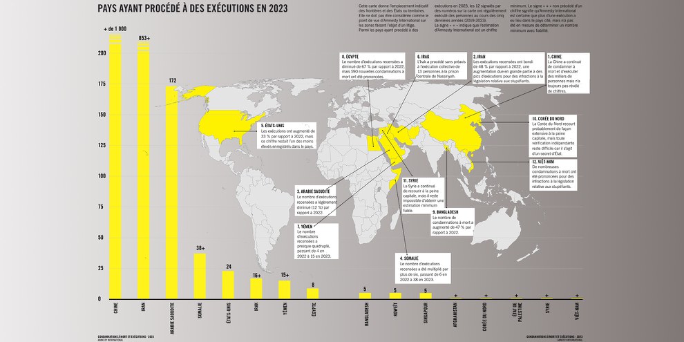 Peine De Mort En Le Nombre Dex Cutions Son Plus Haut Niveau En